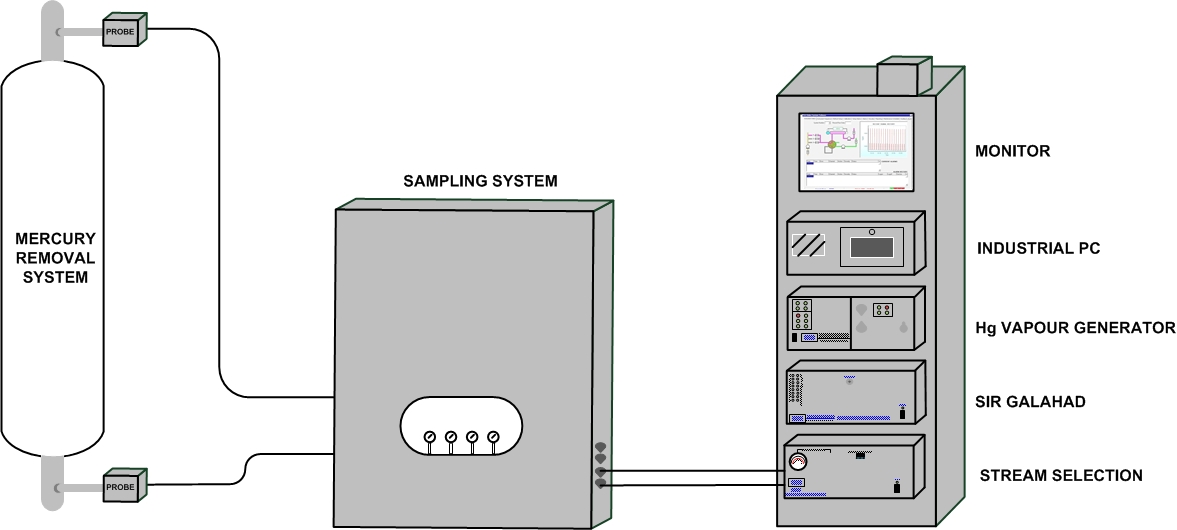 Online Mercury in Natural Gas Systems Online Mercury in Natural Gas Systems